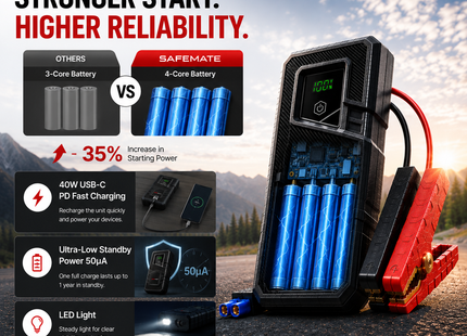 SAFEMATE 1000A Jump Starter for 6L Gas Engines | 3-Second Start, 37Wh Portable Power Bank